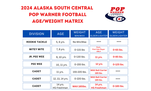 2024 Age & Weight Matrix